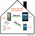 Zasada działania stacji pogodowych Oregon Scientific Weather@Home
