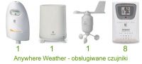 Anywhere Weather - obsugiwane czujniki
