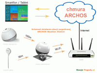 Schemat dzia�ania stacji pogodowej ARCHOS Weather Station
