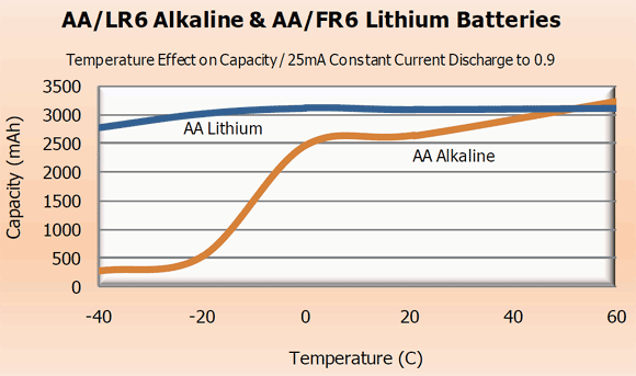 Wpływ temperatury na pojemność baterii alkalicznych i litowych