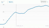 Aplikacja Netatmo - wykres temperatury