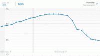 Aplikacja Netatmo - wykres wilgotności