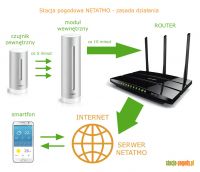 Stacja pogodowa NETATMO - zasada dziaania
