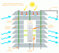 Osona radiacyjna (przeciwsoneczna) - wersja pasywna 2