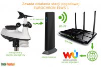 Stacja pogodowa EUROCHRON EIWS 1 - zasada dziaania