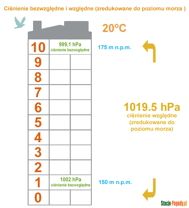 Jak zmienia się ciśnienie atmosferyczne (bezwzględne) w tej samej miejscowości, w bloku na 1 i 10 piętrze