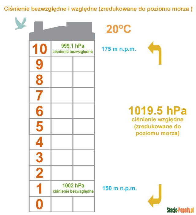 Jak zmienia si cinienie atmosferyczne w bloku na 1 i 10 pitrze