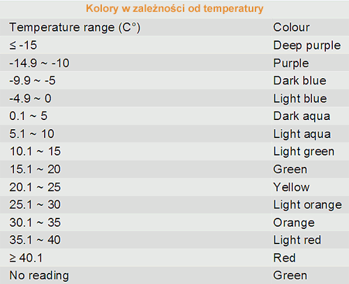Kolory w zalenoci od temperatury