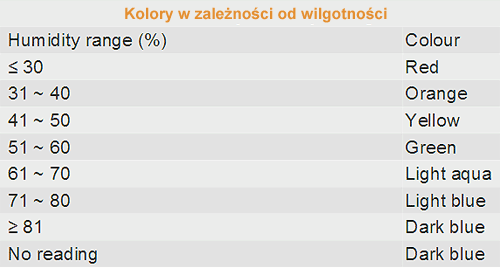 Kolory w zalenoci od wilgotnoci