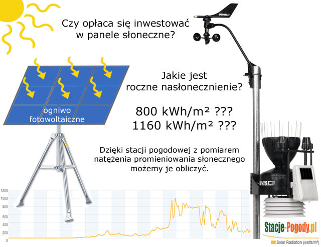 Stacje pogodowe przydatne w fotowoltaice