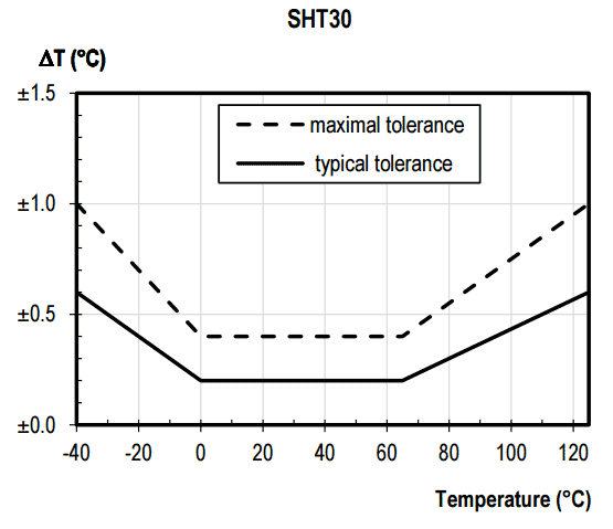 Dokadno temperatury sensorw SHT30