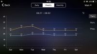 Aplikacja WeatherSense - temperatura (wykres tygodniowy)