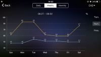 Aplikacja WeatherSense - wilgotność (wykres tygodniowy)