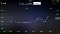 Aplikacja WeatherSense - ciśnienie (wykres miesięczny)