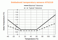 Dokadno pomiaru temperatury dla sensora HTU21D