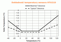 Dok�adno�� pomiaru temperatury dla sensora HTU21D