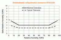 Dokadno pomiaru wilgotnoci dla sensora HTU21D