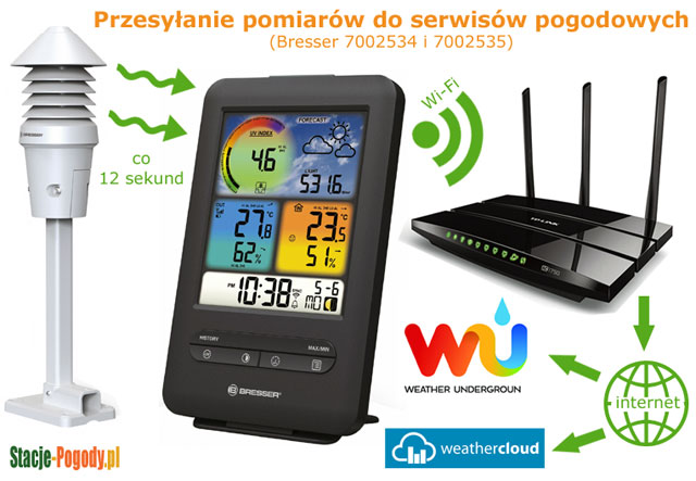 Bresser 7002534 i 7002535 - przesyłanie pomiarów do serwisów pogodowych