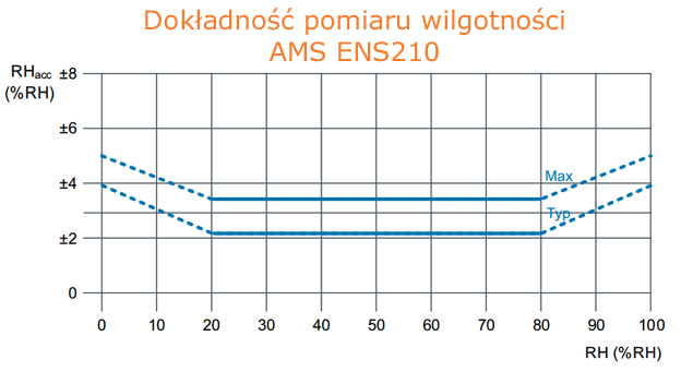 Dokładność pomiaru wilgotności sensora AMS ENS210