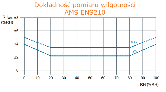 Dokadno pomiaru wilgotnoci sensora AMS ENS210