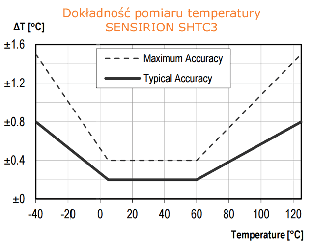 Dokadno pomiaru temperatury sensora SENSIRION SHTC3