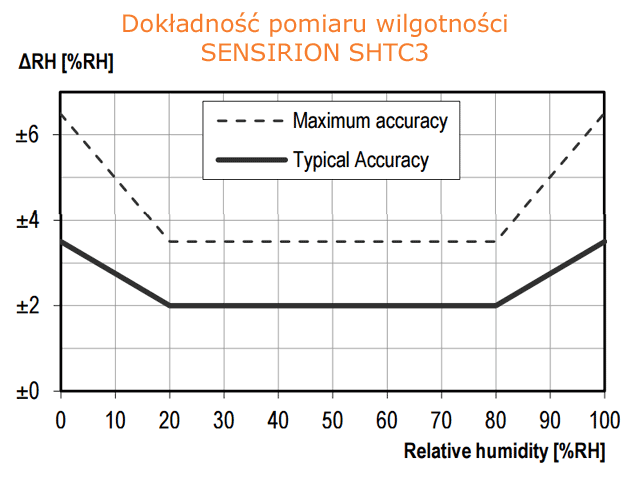 Dokadno pomiaru wilgotnoci sensora SENSIRION SHTC3