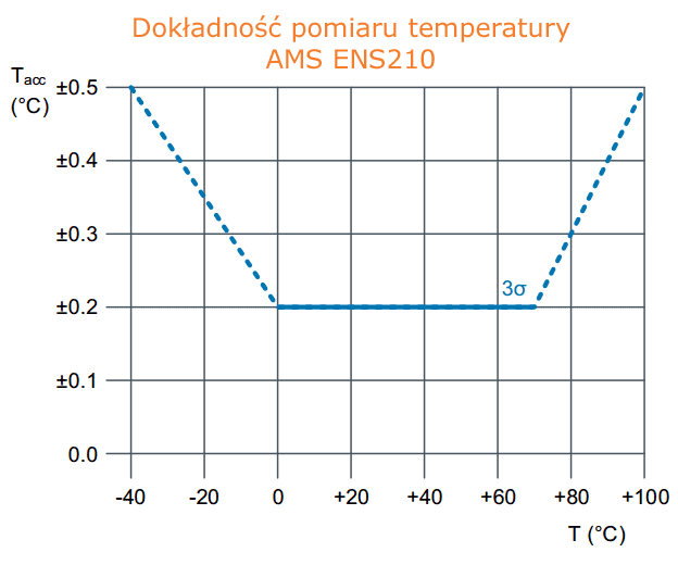 Dokadno pomiaru temperatury sensora AMS ENS210