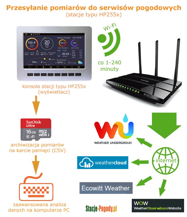 Przesyanie pomiarw do serwisw pogodowych (stacje typu HP255x)