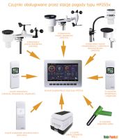 Czujniki obsugiwane przez stacje pogody typu HP255x