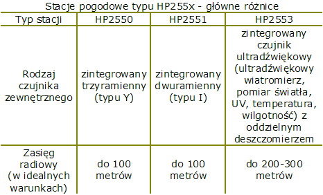 Stacje pogodowe typu HP255x - gwne rnice