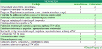 Funkcje samodzielne i z internetem - VIEW METEO