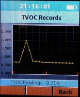 Wykres TVOC