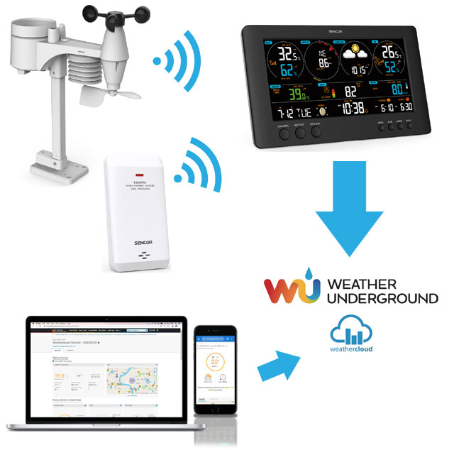 Schemat dzia�ania stacji pogodowych typu C6079A