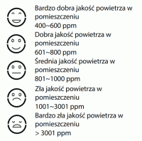 5 rodzajw ikony komfortu CO2
