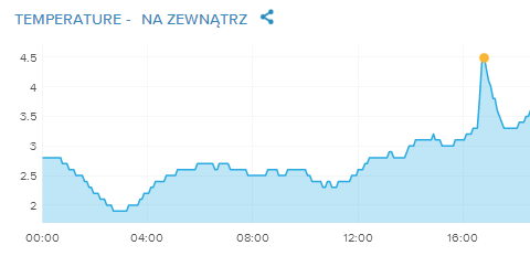Wpływ otwarcia okna na temperaturę