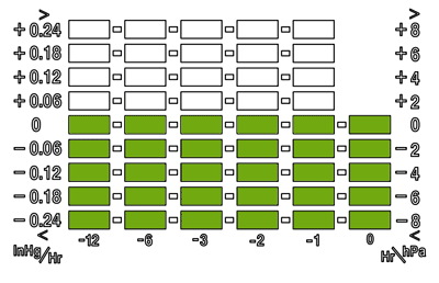 Histogram ciśnienia atmosferycznego - ciśnienie stałe