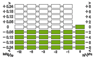 Histogram ciśnienia atmosferycznego - ciśnienie wzrasta