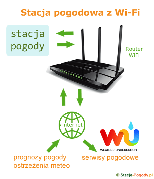 Stacja pogodowa z Wi-Fi