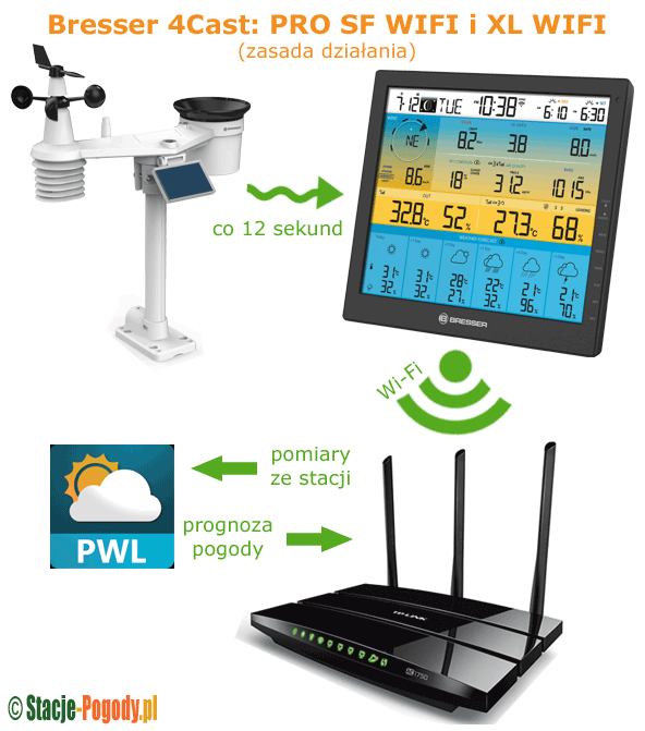 Bresser 4Cast: PRO SF WIFI i XL WIFI - zasada działania