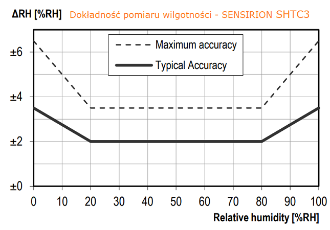 Dokładność pomiaru wilgotności - SENSIRION SHTC3