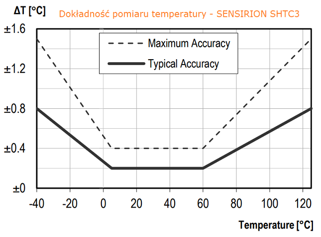 Dokładność pomiaru temperatury - SENSIRION SHTC3