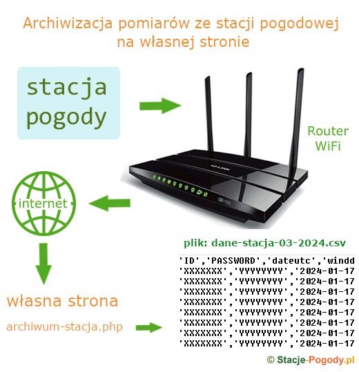 Archiwizacja pomiarw ze stacji pogodowej na wasnej stronie
