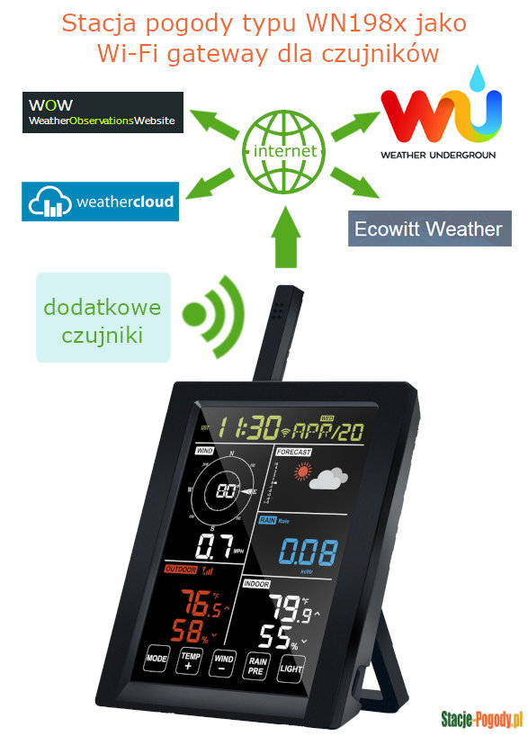 Stacja pogody typu WN198x jako Wi-Fi gateway dla czujników