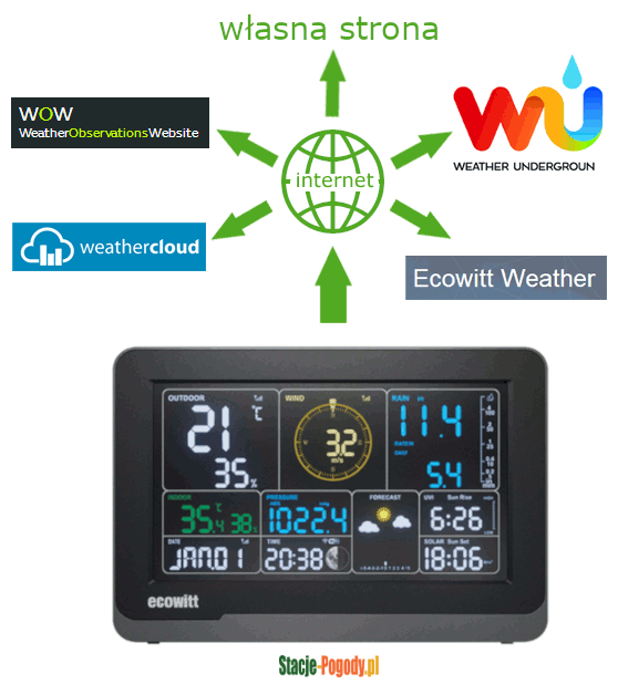 Konsola WS39x0 i przesyłanie do internetowych serwisów pogodowych