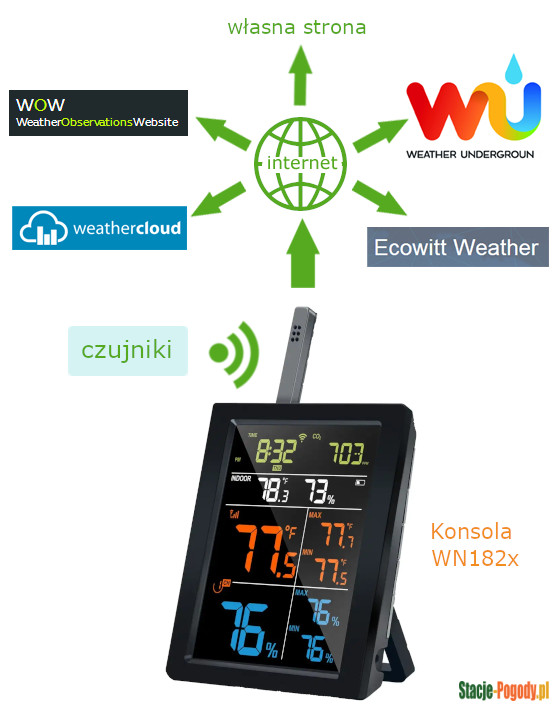 WN182x - przesyłanie pomiarów do internetowych serwisów pogodowych