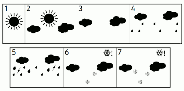 Symbole prognozy pogody