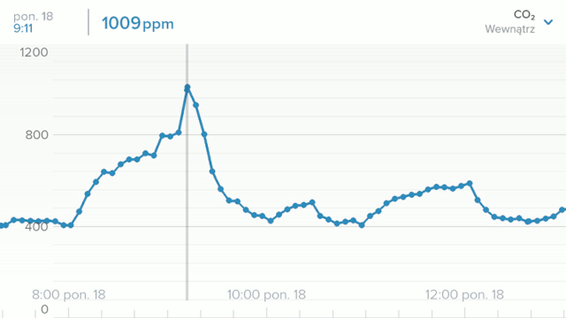 Stary wykres CO2 w aplikacji